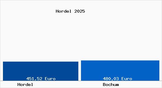 Aktueller Bodenrichtwert in Bochum Hordel