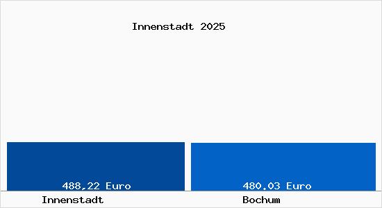 Aktueller Bodenrichtwert in Bochum Innenstadt