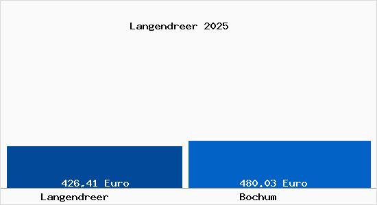 Aktueller Bodenrichtwert in Bochum Langendreer