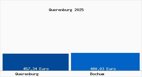 Aktueller Bodenrichtwert in Bochum Qürenburg