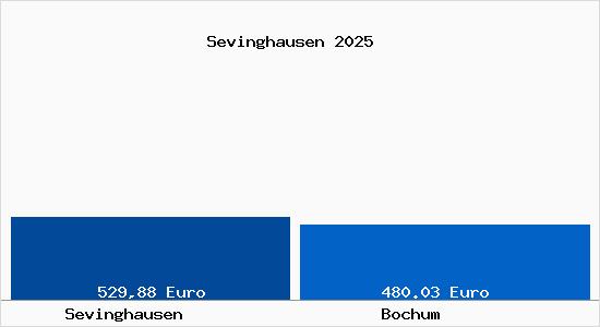 Aktueller Bodenrichtwert in Bochum Sevinghausen