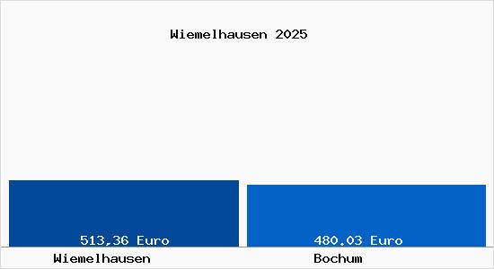 Aktueller Bodenrichtwert in Bochum Wiemelhausen