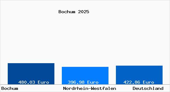 Aktueller Bodenrichtwert in Bochum