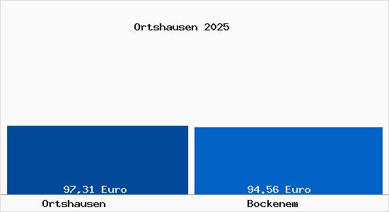 Aktueller Bodenrichtwert in Bockenem Ortshausen