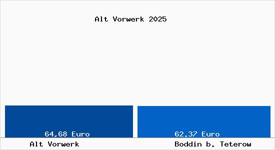 Aktueller Bodenrichtwert in Boddin b. Teterow Alt Vorwerk