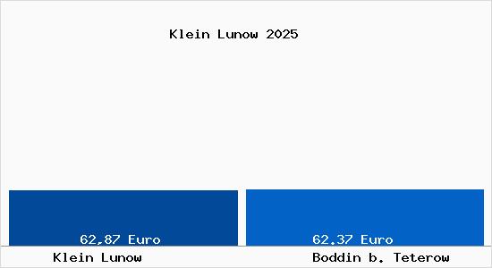 Aktueller Bodenrichtwert in Boddin b. Teterow Klein Lunow