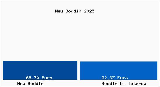 Aktueller Bodenrichtwert in Boddin b. Teterow Neu Boddin