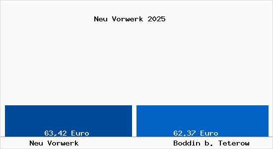 Aktueller Bodenrichtwert in Boddin b. Teterow Neu Vorwerk