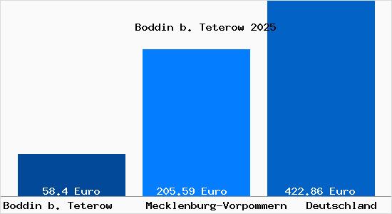 Aktueller Bodenrichtwert in Boddin b. Teterow