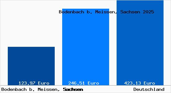 Aktueller Bodenrichtwert in Bodenbach b. Meissen, Sachsen