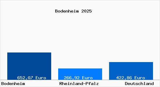Aktueller Bodenrichtwert in Bodenheim Rhein