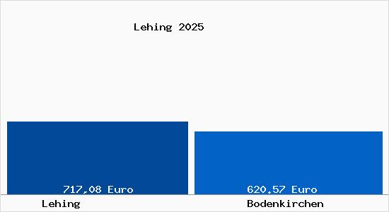 Aktueller Bodenrichtwert in Bodenkirchen Lehing