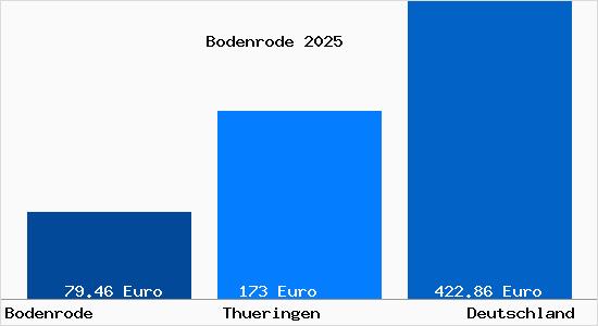 Aktueller Bodenrichtwert in Bodenrode