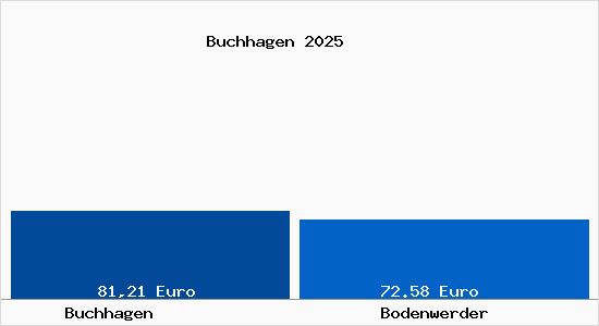 Aktueller Bodenrichtwert in Bodenwerder Buchhagen