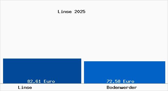 Aktueller Bodenrichtwert in Bodenwerder Linse
