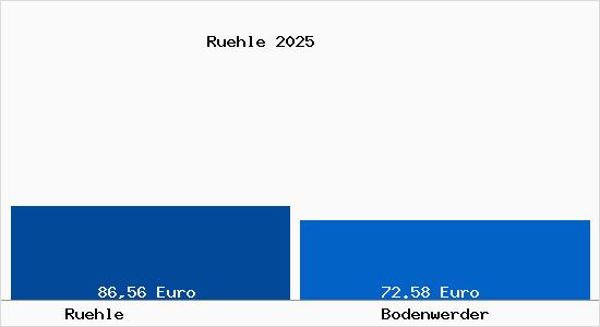 Aktueller Bodenrichtwert in Bodenwerder R&uuml;hle