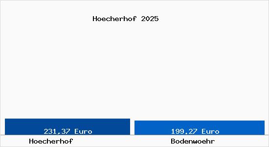 Aktueller Bodenrichtwert in Bodenw&ouml;hr H&ouml;cherhof