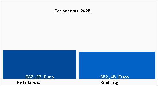 Aktueller Bodenrichtwert in B&ouml;bing Feistenau