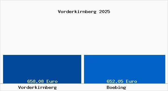 Aktueller Bodenrichtwert in B&ouml;bing Vorderkirnberg