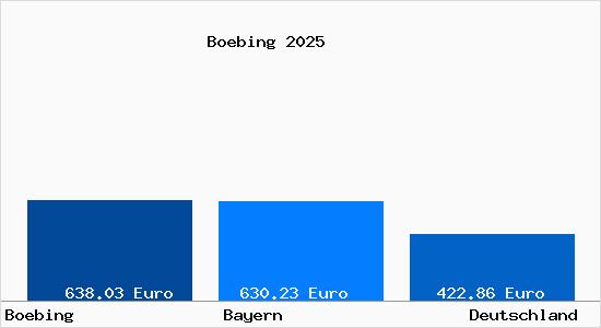 Aktueller Bodenrichtwert in B&ouml;bing