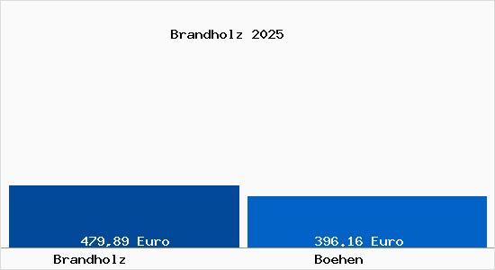 Aktueller Bodenrichtwert in B&ouml;hen Brandholz