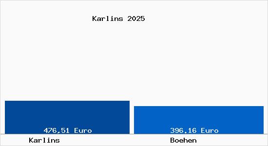 Aktueller Bodenrichtwert in B&ouml;hen Karlins