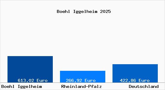 Aktueller Bodenrichtwert in Boehl Iggelheim
