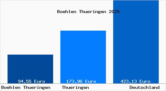 Aktueller Bodenrichtwert in Boehlen Thueringen