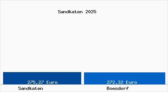 Aktueller Bodenrichtwert in Boesdorf Sandkaten