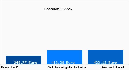 Aktueller Bodenrichtwert in Boesdorf b. Ploen