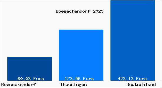 Aktueller Bodenrichtwert in Boeseckendorf