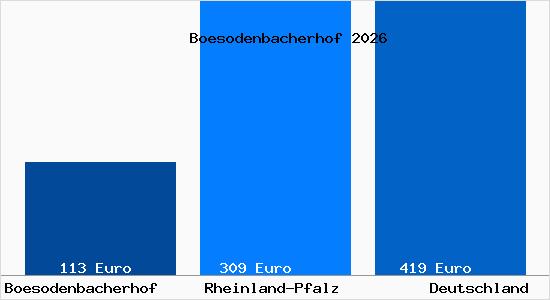 Aktueller Bodenrichtwert in Boesodenbacherhof