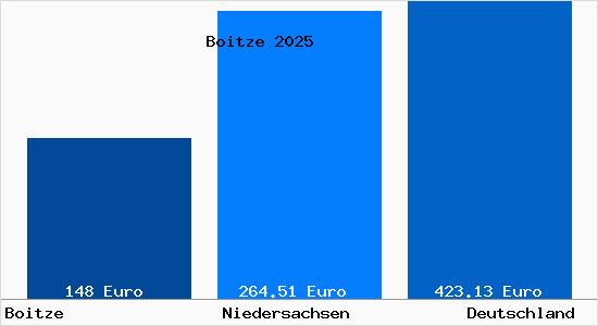 Aktueller Bodenrichtwert in Boitze