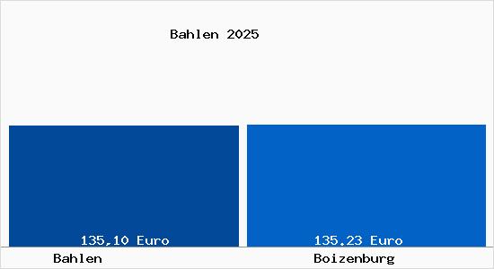 Aktueller Bodenrichtwert in Boizenburg Bahlen