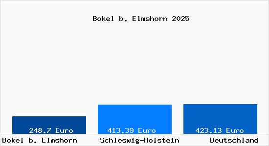 Aktueller Bodenrichtwert in Bokel b. Elmshorn