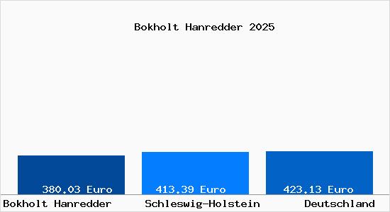 Aktueller Bodenrichtwert in Bokholt Hanredder