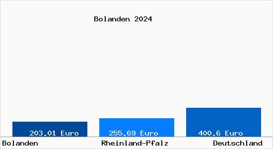 Aktueller Bodenrichtwert in Bolanden Pfalz