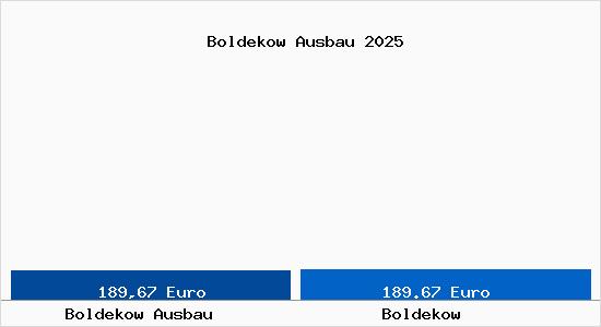 Aktueller Bodenrichtwert in Boldekow Boldekow Ausbau