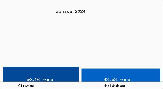 Aktueller Bodenrichtwert in Boldekow Zinzow