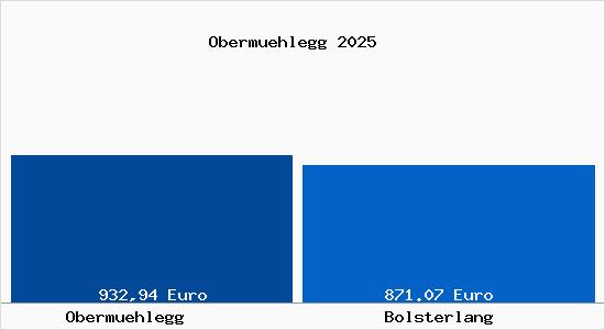 Aktueller Bodenrichtwert in Bolsterlang Oberm&uuml;hlegg