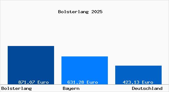 Aktueller Bodenrichtwert in Bolsterlang