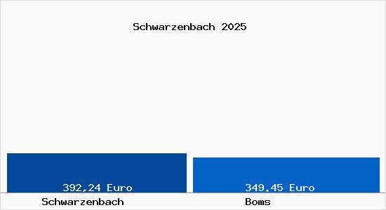 Aktueller Bodenrichtwert in Boms Schwarzenbach