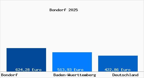 Aktueller Bodenrichtwert in Bondorf Kr. Boeblingen