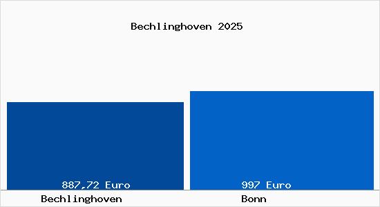 Aktueller Bodenrichtwert in Bonn Bechlinghoven