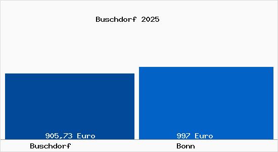 Aktueller Bodenrichtwert in Bonn Buschdorf
