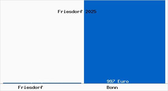 Aktueller Bodenrichtwert in Bonn Friesdorf