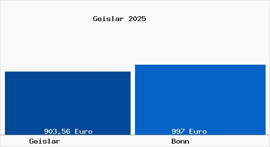 Aktueller Bodenrichtwert in Bonn Geislar
