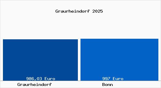 Aktueller Bodenrichtwert in Bonn Graurheindorf