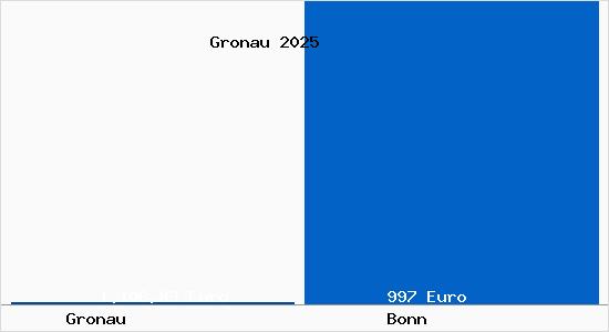 Aktueller Bodenrichtwert in Bonn Gronau