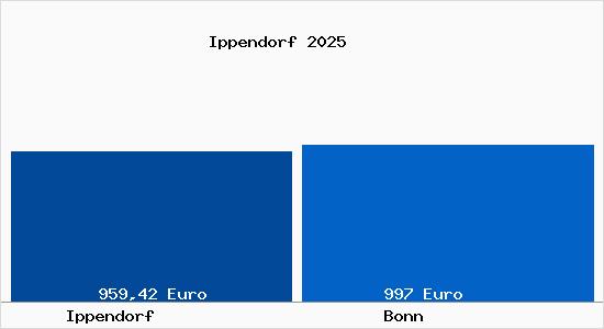 Aktueller Bodenrichtwert in Bonn Ippendorf